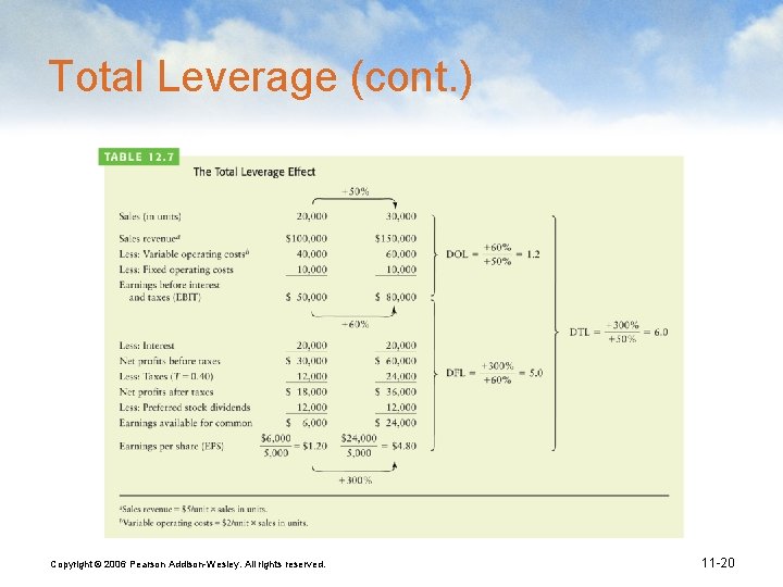 Total Leverage (cont. ) Copyright © 2006 Pearson Addison-Wesley. All rights reserved. 11 -20