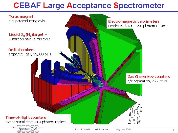 CEBAF Large Acceptance Spectrometer Torus magnet 6 superconducting coils Electromagnetic calorimeters Lead/scintillator, 1296 photomultipliers