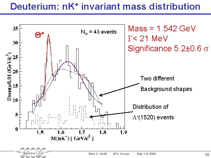 Deuterium: n. K+ invariant mass distribution Q+ NQ = 43 events Mass = 1.