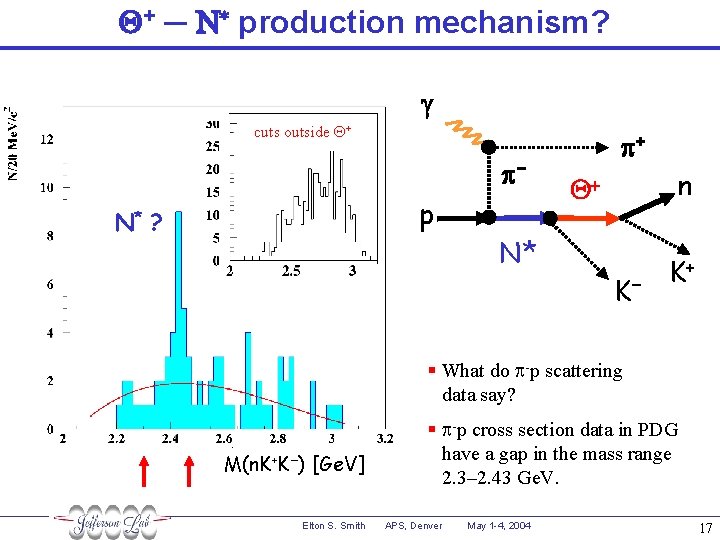 Q+ ─ N* production mechanism? g cuts outside cuts Q+ p− p N* ?
