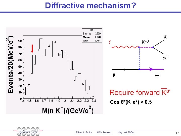 Diffractive mechanism? g K- K*0 p+ p Q+ Require forward K 0* Cos q*(K−p+)
