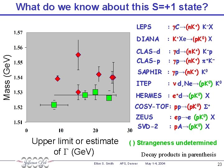 Mass (Ge. V) What do we know about this S=+1 state? LEPS : g.