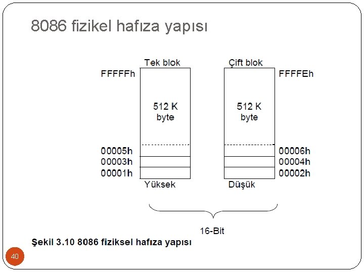 8086 fizikel hafıza yapısı 40 