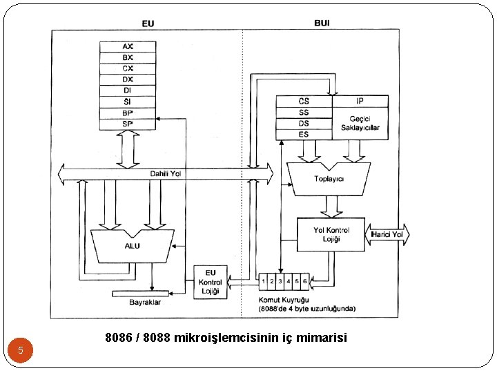 8086 / 8088 mikroişlemcisinin iç mimarisi 5 