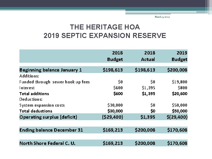 March 9, 2019 THE HERITAGE HOA 2019 SEPTIC EXPANSION RESERVE 2018 Budget 2018 Actual