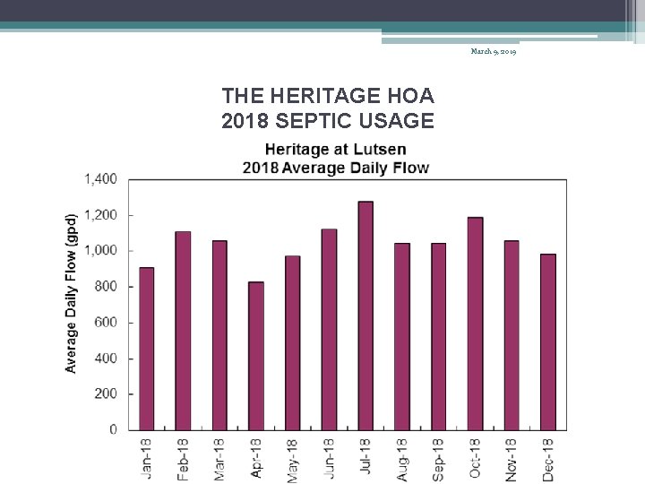 March 9, 2019 THE HERITAGE HOA 2018 SEPTIC USAGE 1400 D J FMAMJ J