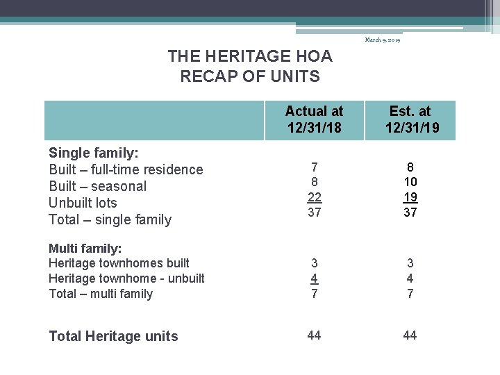 March 9, 2019 THE HERITAGE HOA RECAP OF UNITS Actual at 12/31/18 Est. at