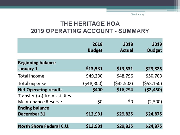 March 9, 2019 THE HERITAGE HOA 2019 OPERATING ACCOUNT - SUMMARY Beginning balance January