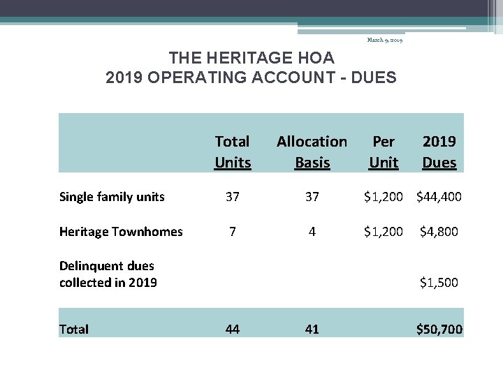 March 9, 2019 THE HERITAGE HOA 2019 OPERATING ACCOUNT - DUES Total Units Allocation