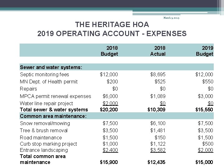 March 9, 2019 THE HERITAGE HOA 2019 OPERATING ACCOUNT - EXPENSES Sewer and water