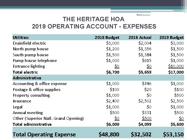 March 9, 2019 THE HERITAGE HOA 2019 OPERATING ACCOUNT - EXPENSES Utilities: Drainfield electric