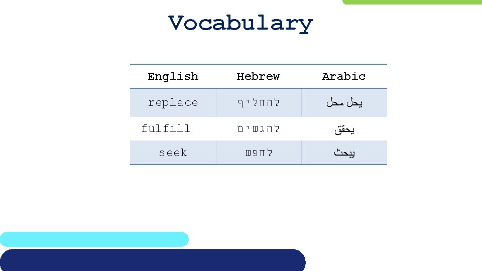 Vocabulary English Hebrew Arabic replace להחליף ﻳﺤﻞ ﻣﺤﻞ להגשים ﻳﺤﻘﻖ לחפש ﻳﺒﺤﺚ fulfill seek