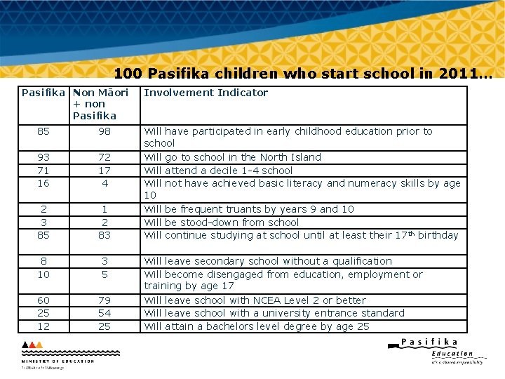 100 Pasifika children who start school in 2011… Pasifika Non Māori + non Pasifika