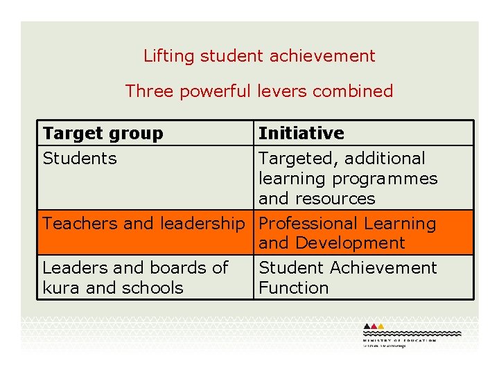 Lifting student achievement Three powerful levers combined Target group Students Initiative Targeted, additional learning