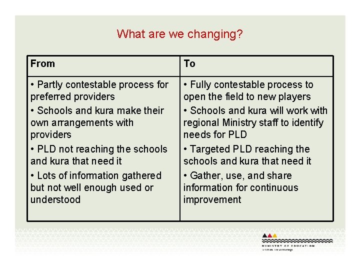 What are we changing? From To • Partly contestable process for preferred providers •