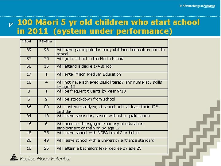 100 Māori 5 yr old children who start school in 2011 (system under performance)