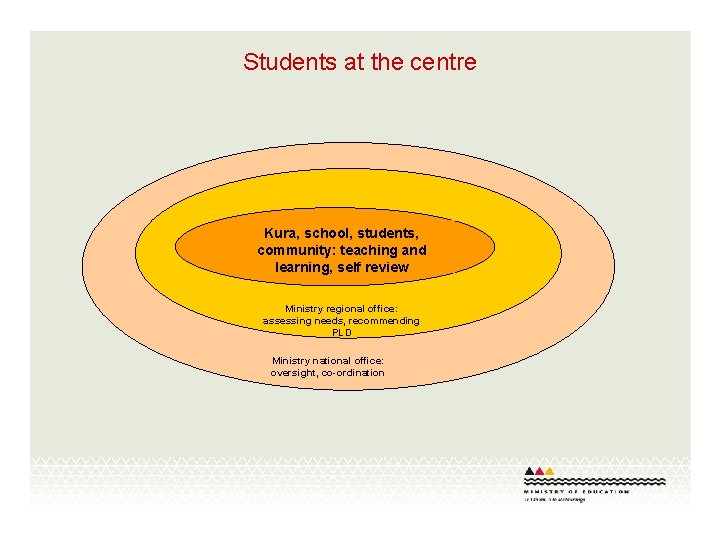 Students at the centre Kura, school, students, community: teaching and learning, self review Ministry