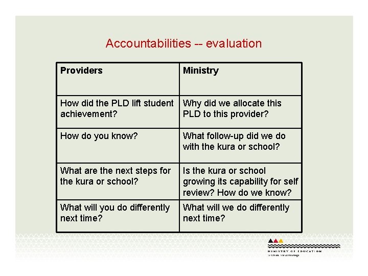 Accountabilities -- evaluation Providers Ministry How did the PLD lift student achievement? Why did