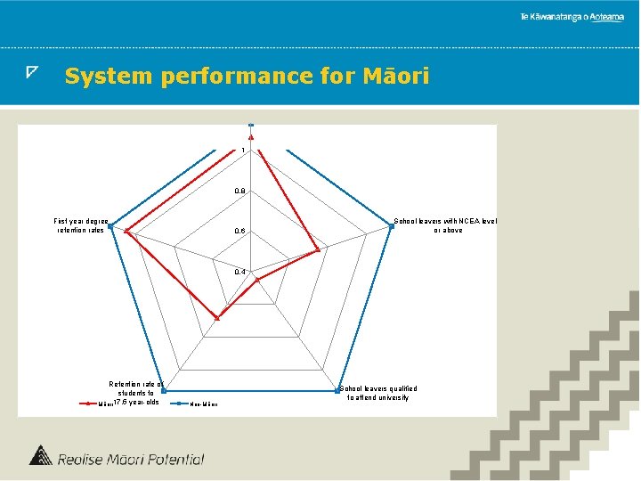 System performance for Māori Participation in ECE 1 0, 8 First year degree retention