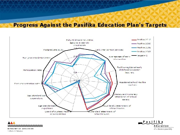 Progress Against the Pasifika Education Plan’s Targets 