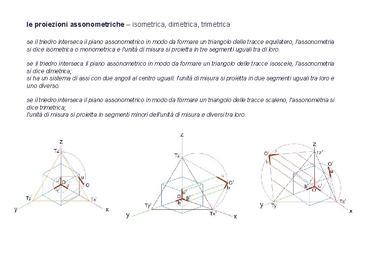 le proiezioni assonometriche – isometrica, dimetrica, trimetrica se il triedro interseca il piano assonometrico