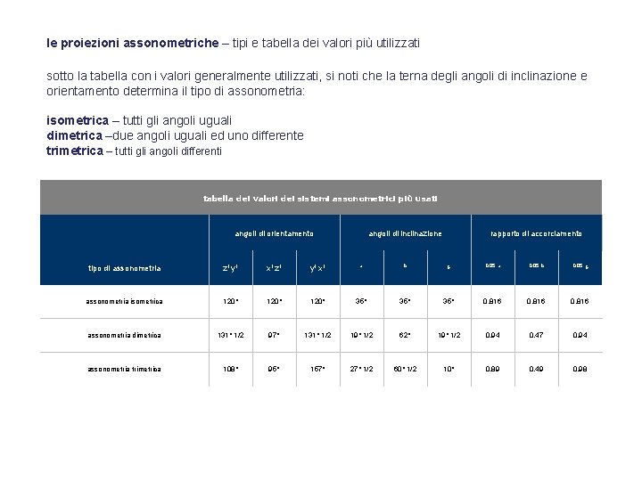 le proiezioni assonometriche – tipi e tabella dei valori più utilizzati sotto la tabella