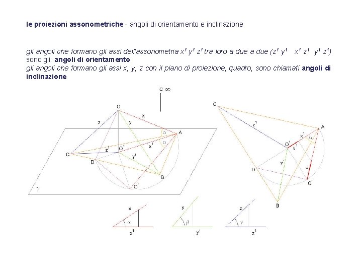 le proiezioni assonometriche - angoli di orientamento e inclinazione gli angoli che formano gli