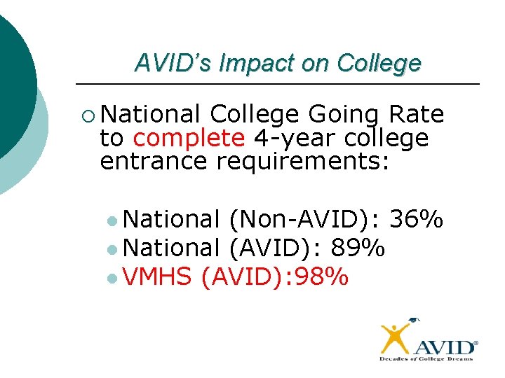 AVID’s Impact on College ¡ National College Going Rate to complete 4 -year college