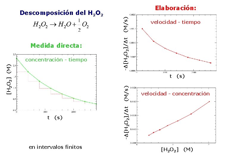 Medida directa: [H 2 O 2] (M) concentración - tiempo -Δ[H 2 O 2]/Δt