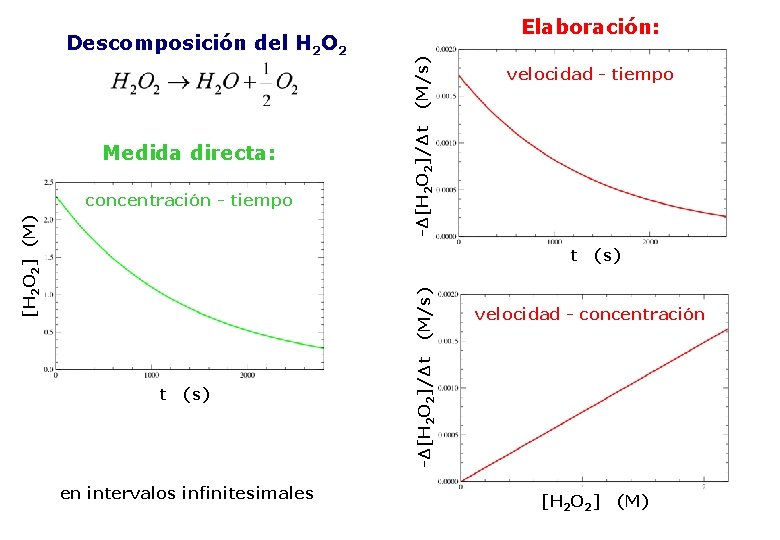 Medida directa: [H 2 O 2] (M) concentración - tiempo -Δ[H 2 O 2]/Δt