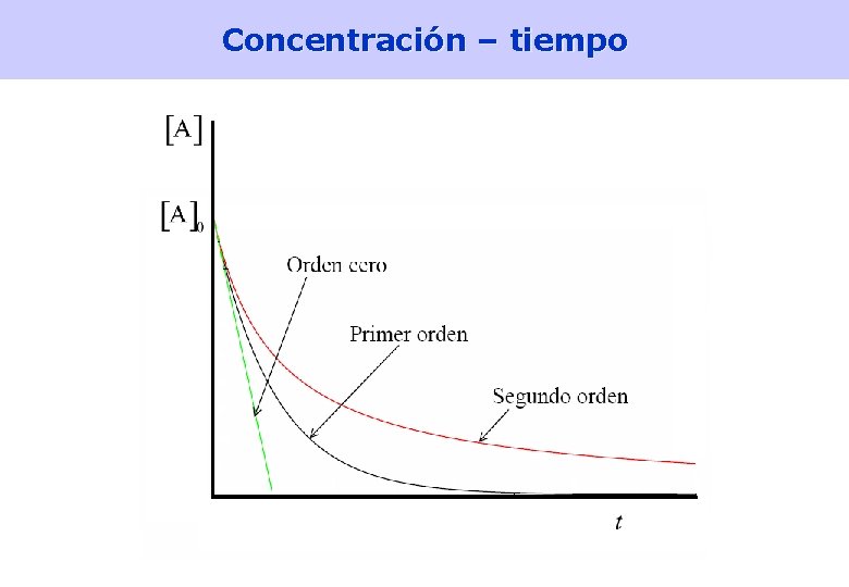 Concentración – tiempo 26 