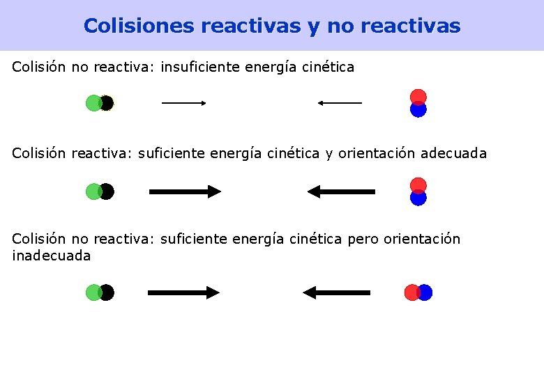 Colisiones reactivas y no reactivas Colisión no reactiva: insuficiente energía cinética Colisión reactiva: suficiente