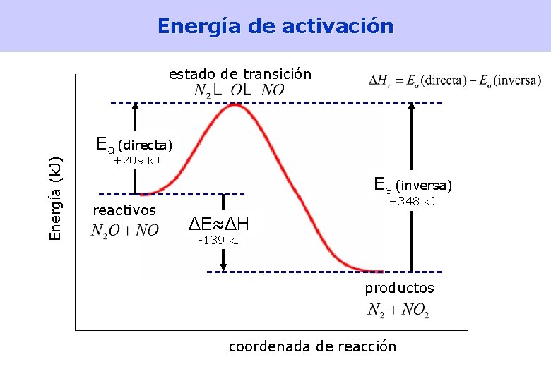 Energía de activación Energía (k. J) estado de transición Ea (directa) +209 k. J