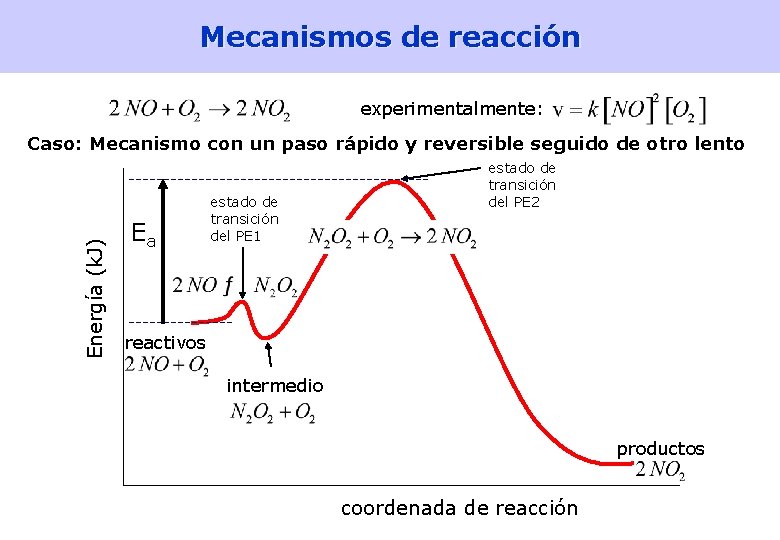 Mecanismos de reacción experimentalmente: Energía (k. J) Caso: Mecanismo con un paso rápido y