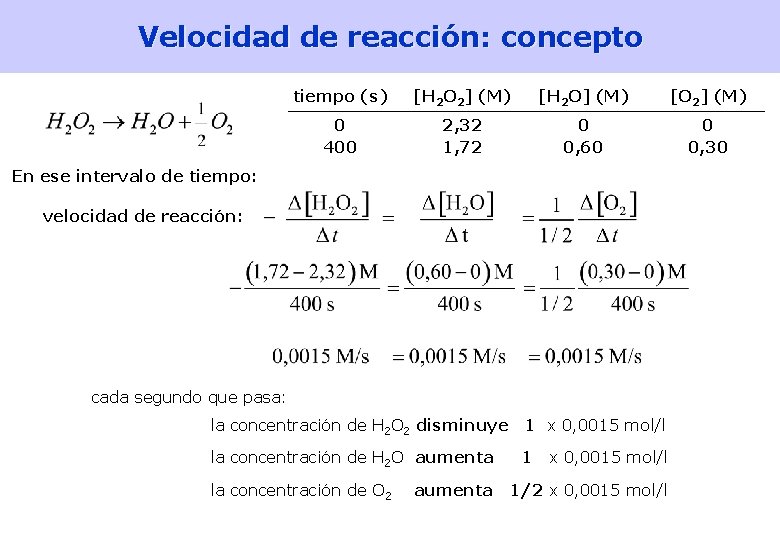 Velocidad de reacción: concepto tiempo (s) [H 2 O 2] (M) [H 2 O]