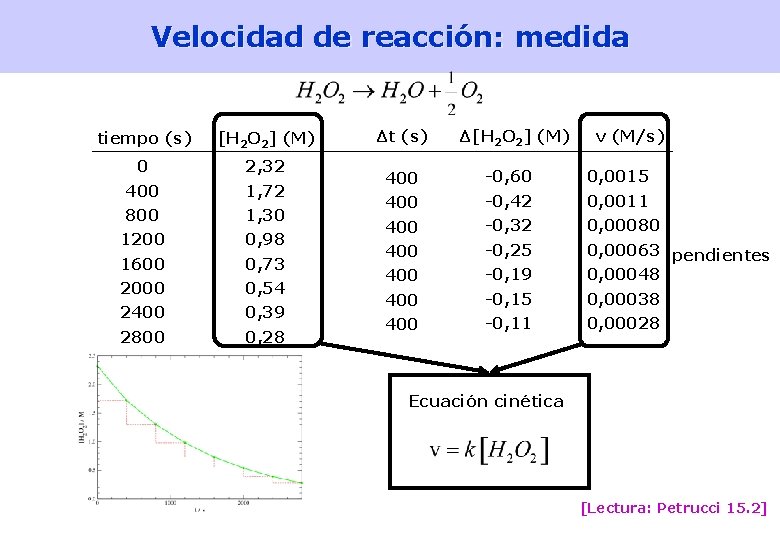 Velocidad de reacción: medida tiempo (s) [H 2 O 2] (M) 0 2, 32