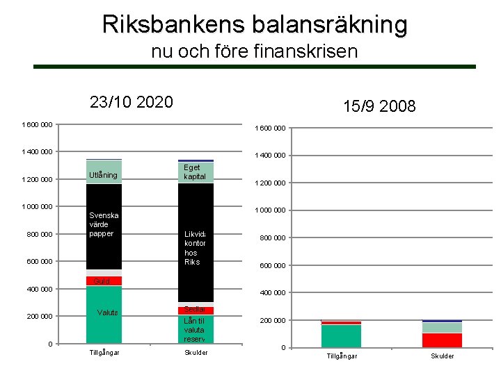 Riksbankens balansräkning nu och före finanskrisen 23/10 2020 15/9 2008 1 600 000 1