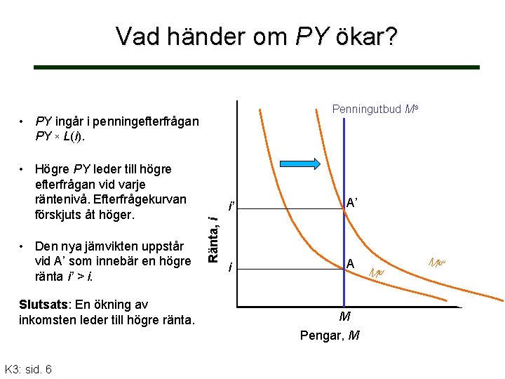 Vad händer om PY ökar? Penningutbud Ms • Högre PY leder till högre efterfrågan