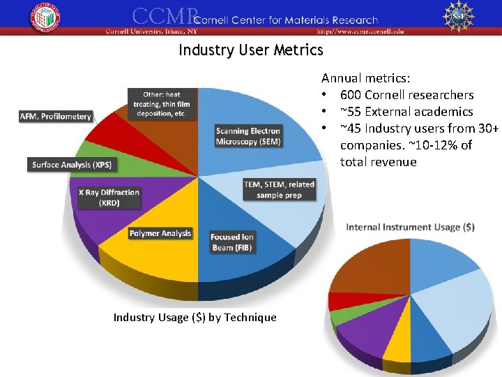 Industry User Metrics Annual metrics: • 600 Cornell researchers • ~55 External academics •