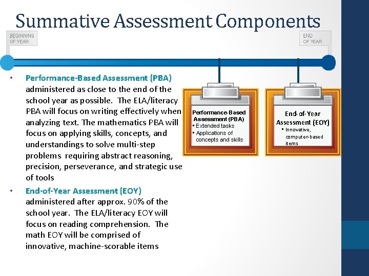 Summative Assessment Components • • Performance-Based Assessment (PBA) administered as close to the end