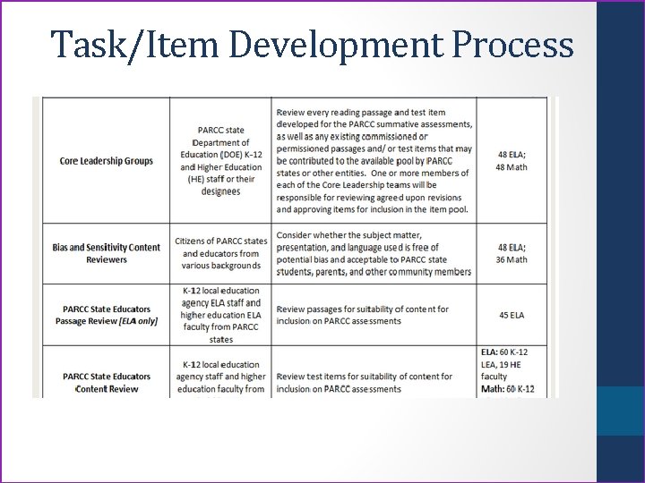 Task/Item Development Process 