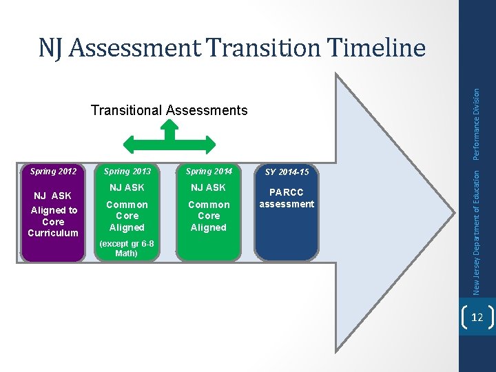 Transitional Assessments Spring 2012 NJ ASK Aligned to Core Curriculum Spring 2013 Spring 2014