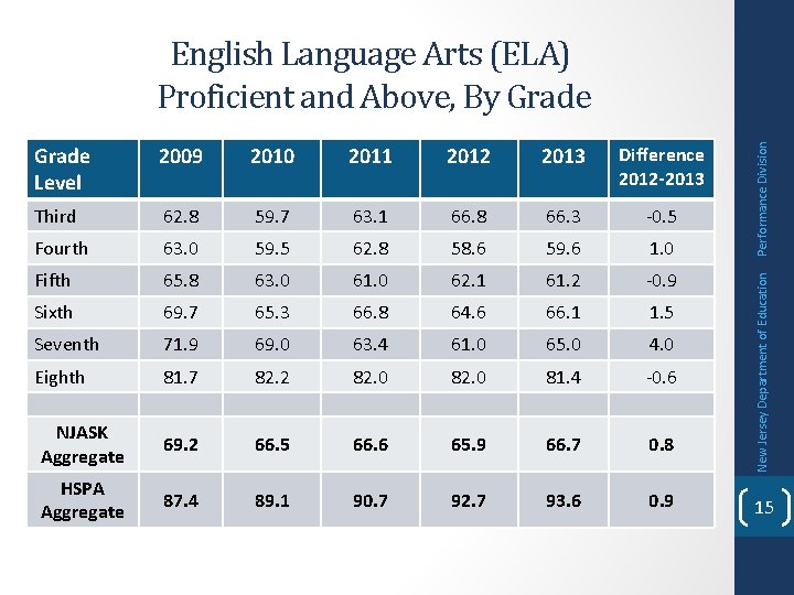 2009 2010 2011 2012 2013 Difference 2012 -2013 Third 62. 8 59. 7 63.