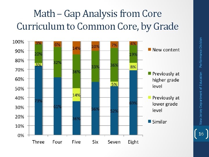 New Jersey Department of Education Performance Division Math – Gap Analysis from Core Curriculum
