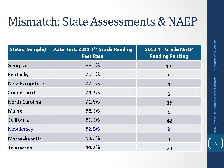 State Test: 2011 4 th Grade Reading Pass Rate 2013 4 th Grade NAEP