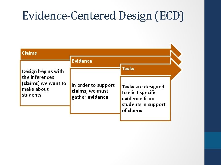 Evidence-Centered Design (ECD) Claims Evidence Design begins with the inferences (claims) we want to