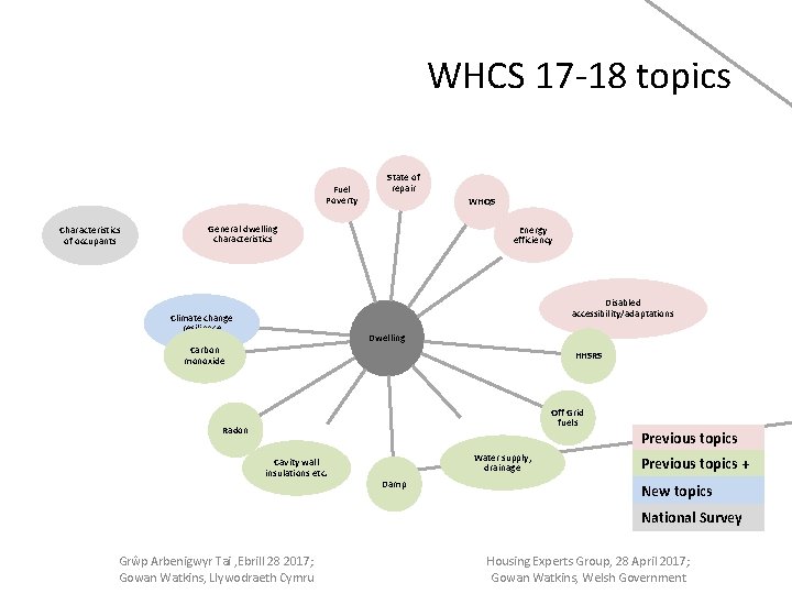 WHCS 17 -18 topics Fuel Poverty Characteristics of occupants State of repair WHQS General