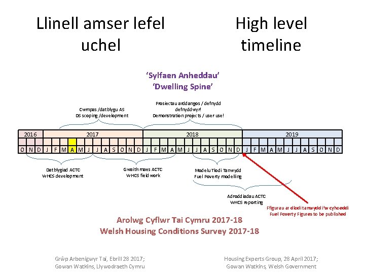 Llinell amser lefel uchel High level timeline ‘Sylfaen Anheddau’ ‘Dwelling Spine’ Cwmpas /datblygu AS