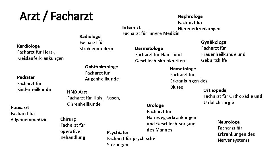 Arzt / Facharzt Kardiologe Facharzt für Herz-, Kreislauferkrankungen Pädiater Facharzt für Kinderheilkunde Hausarzt Facharzt