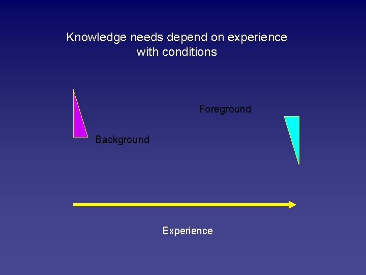 Knowledge needs depend on experience with conditions Foreground Background Experience 